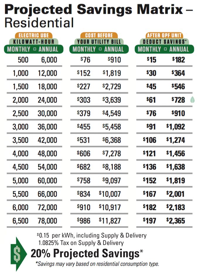 Green Power Factor Projected Savings Tables for Residential and Commercial Electricity Consumers