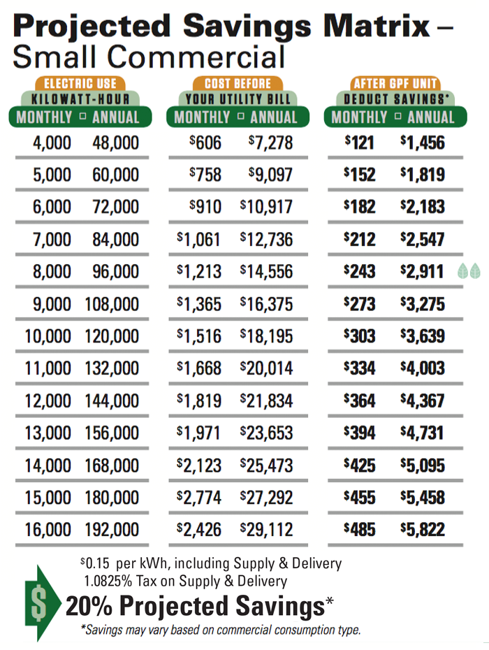 Green Power Factor Projected Savings Tables for Residential and Commercial Electricity Consumers