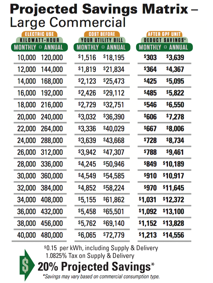 Green Power Factor Projected Savings Tables for Residential and Commercial Electricity Consumers