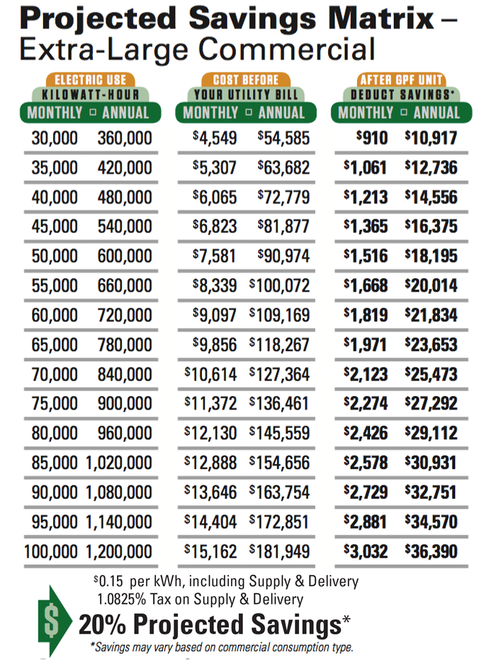 Green Power Factor Projected Savings Tables for Residential and Commercial Electricity Consumers